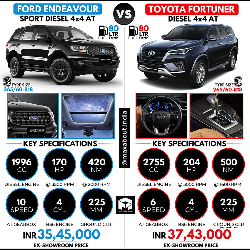 Ford Endeavour Sport 4x4 vs 2021 Toyota Fortuner 4x4 HD phone wallpaper |  Pxfuel