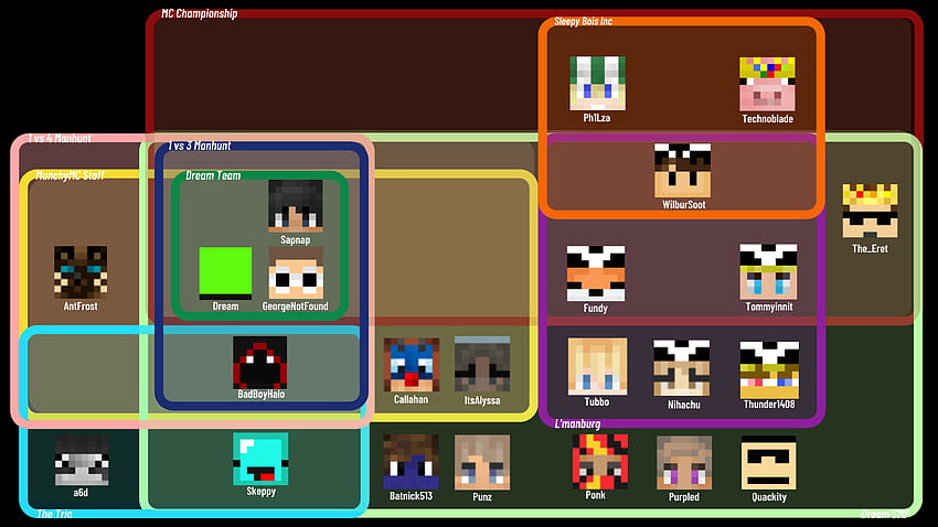 I made an updated chart on the different groups of Dream and his fellow Minecraft friends. : DreamWasTaken, dream smp HD wallpaper