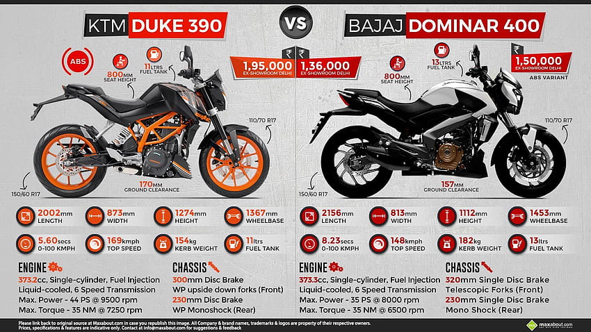 การเปรียบเทียบอย่างรวดเร็ว: KTM Duke 390 กับ Bajaj Dominar 400 วอลล์เปเปอร์ HD