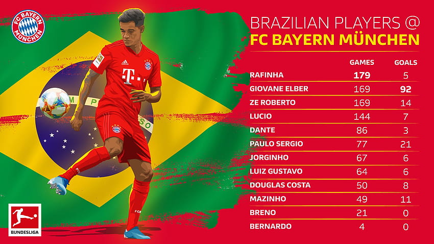 Will Philippe Coutinho be lucky number 13 of Bayern's Brazilians, coutinho bayern munich HD wallpaper