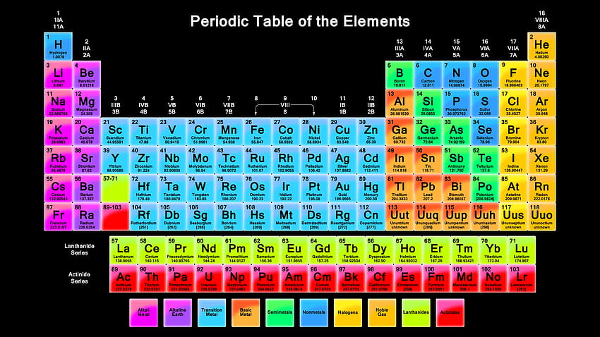 Tabelas periódicas imprimíveis, tabela periódica dos elementos papel de parede HD