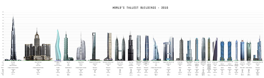 Les bâtiments les plus hauts du monde, 2010, immeubles de grande hauteur Fond d'écran HD