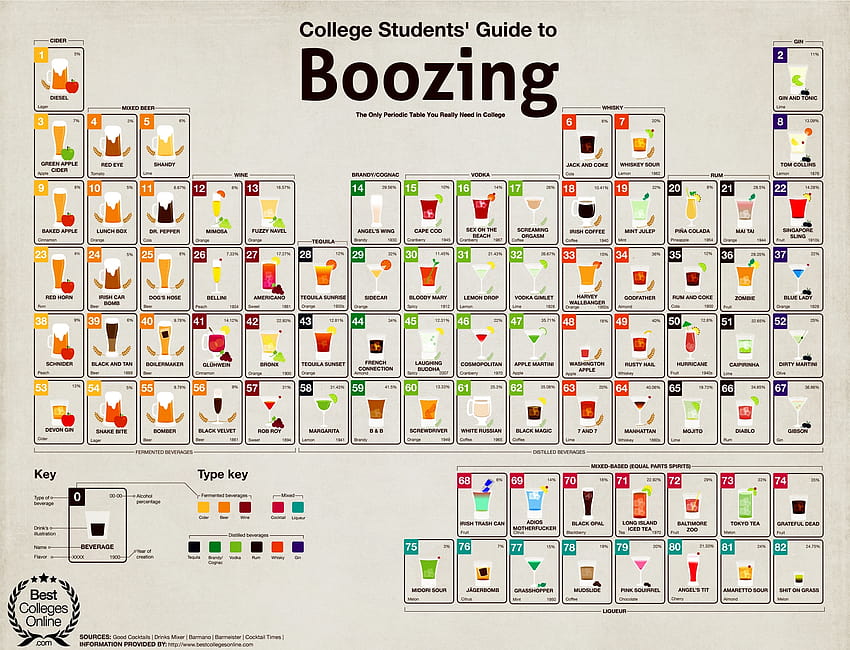 drinks, Periodic, Table, Alcohol, Beer, Cocktails, Alcohol, Cool, Humor, School, College / and Mobile Backgrounds, cool school HD wallpaper