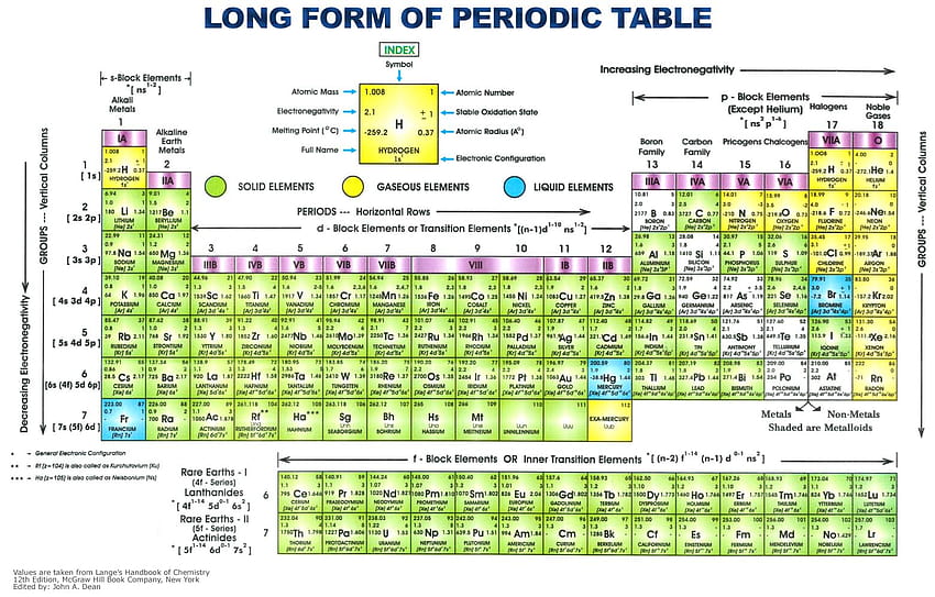 OF PERIODIC TABLE, modern periodic table HD wallpaper