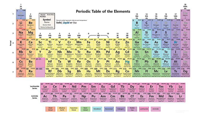 Tavola periodica con tutti i 118 elementi, tavola Sfondo HD